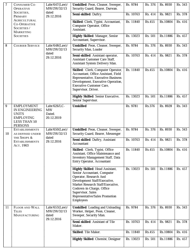 Good New Latest Minimum Wages in West Bengal for Schedule Employment