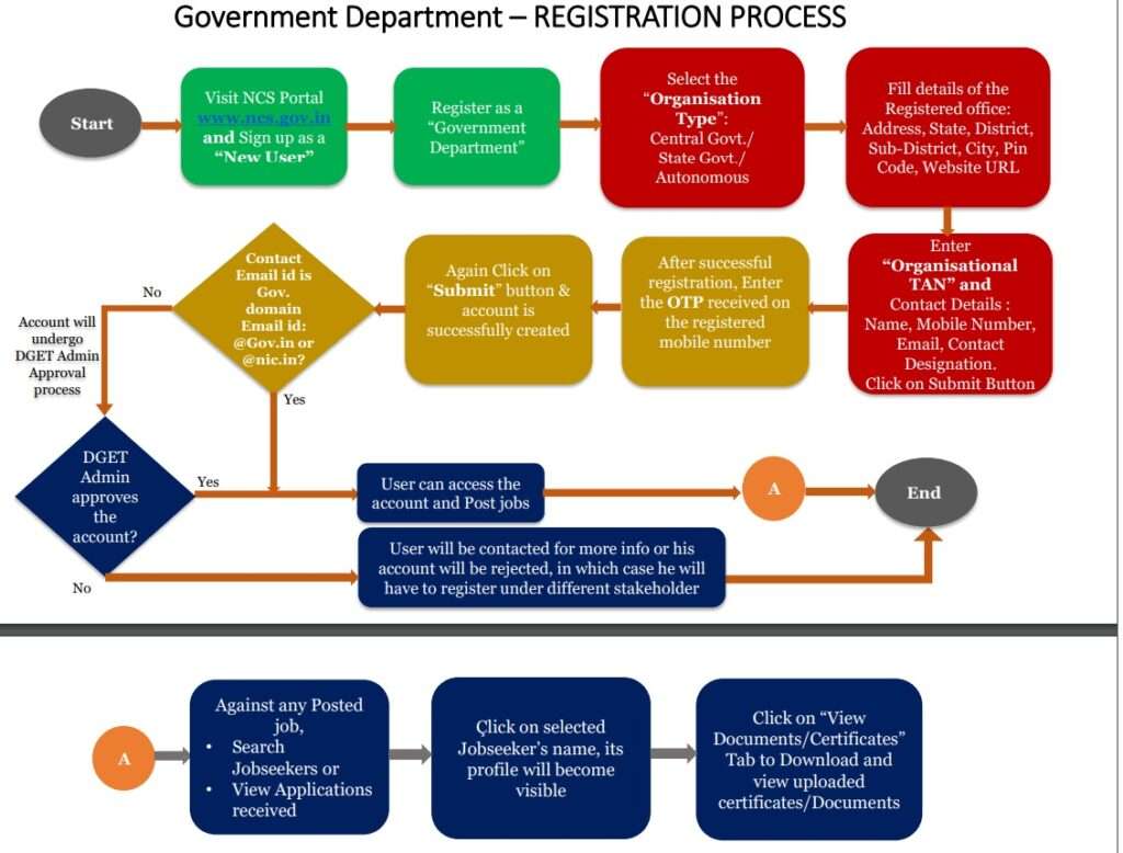 NATIONAL CAREER SERVICE- GOVERNMENT EMPLOYER REGISTRATION PROCESS
