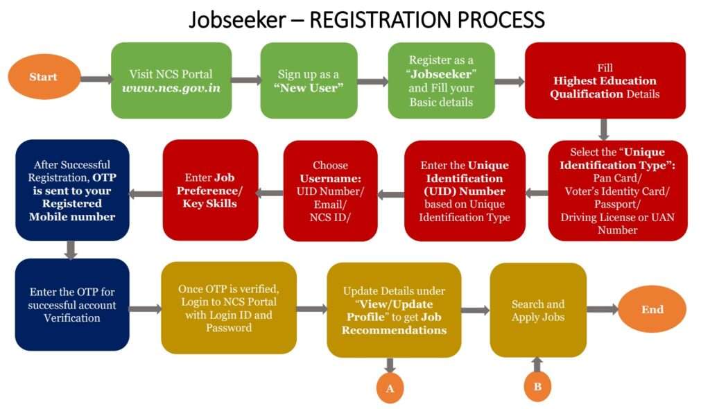 NATIONAL CAREER SERVICE- JOBSEEKER REGISTRATION PROCESS